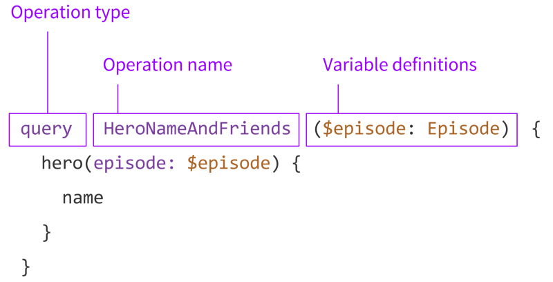 graphql anatomy